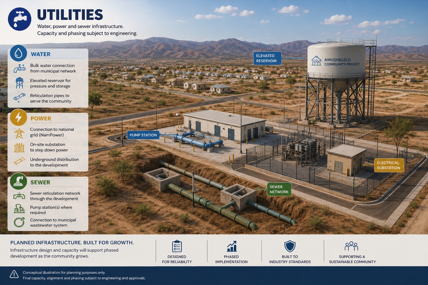 Concept illustration — elevated water reservoir, pump station, electrical substation and sewer network